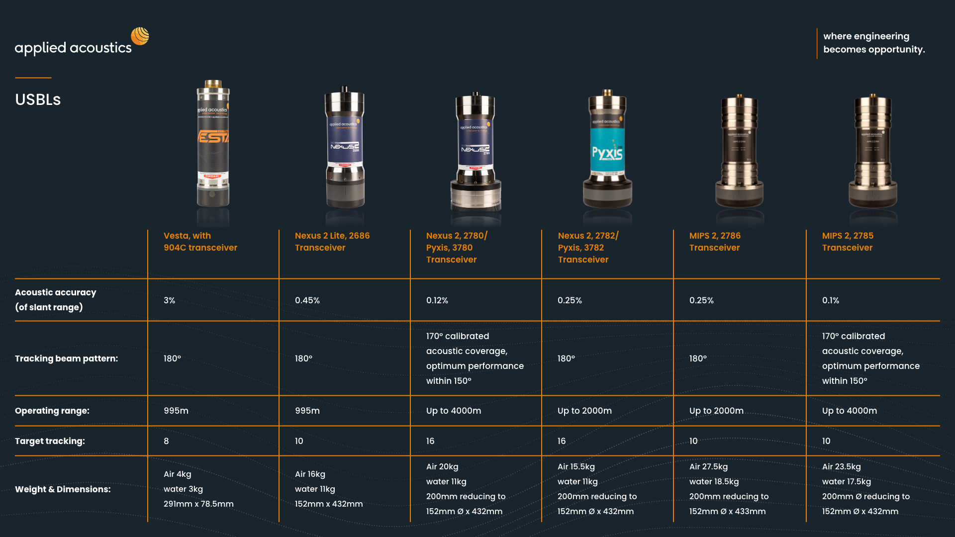 Easytrak USBL Systems